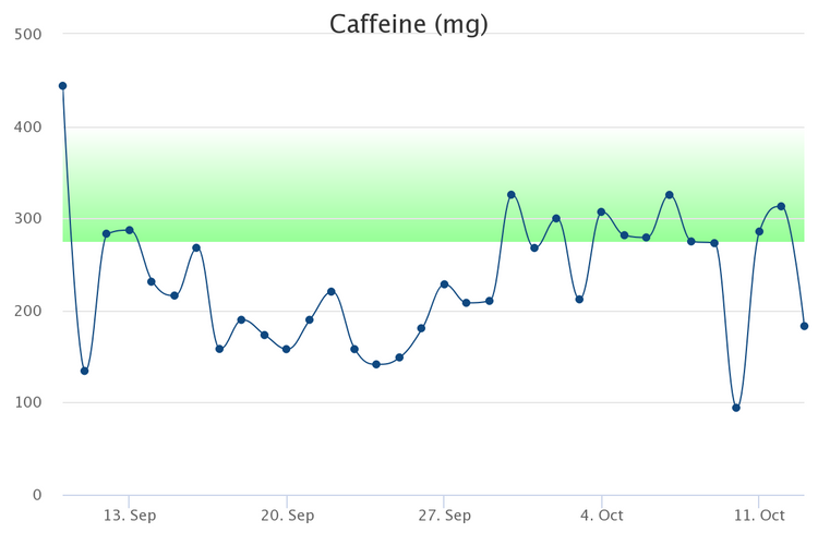 The third note: self-tracking caffeine intake, part one of two